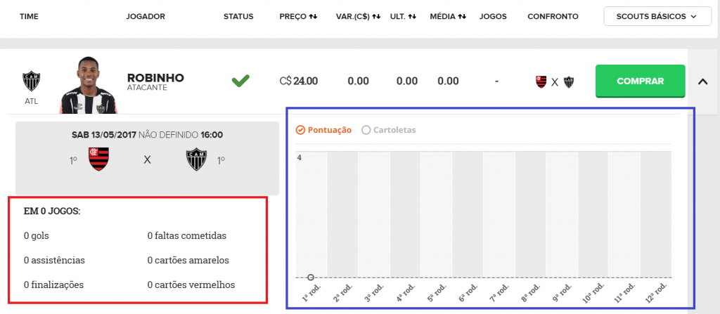 scouts e gráfico do jogador